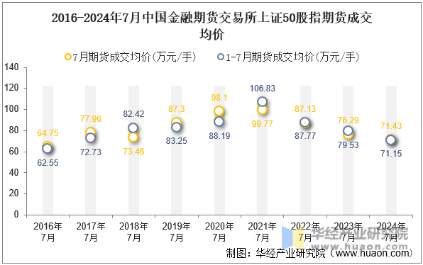 2016-2024年7月中国金融期货交易所上证50股指期货成交均价