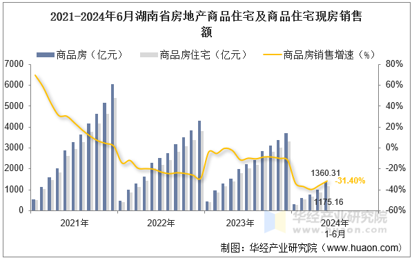 2021-2024年6月湖南省房地产商品住宅及商品住宅现房销售额