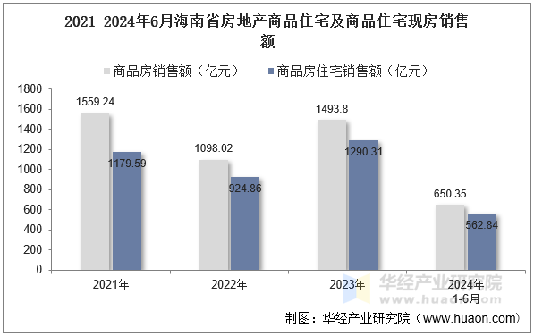 2021-2024年6月海南省房地产商品住宅及商品住宅现房销售额