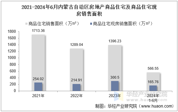 2021-2024年6月内蒙古自治区房地产商品住宅及商品住宅现房销售面积