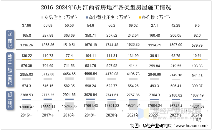 2016-2024年6月江西省房地产各类型房屋施工情况