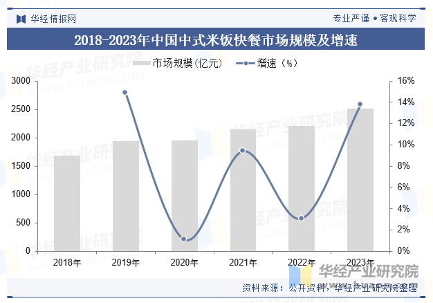 2018-2023年中国中式米饭快餐市场规模及增速