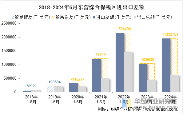 2018-2024年6月东营综合保税区进出口差额