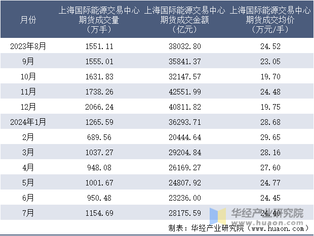 2023-2024年7月上海国际能源交易中心期货成交情况统计表