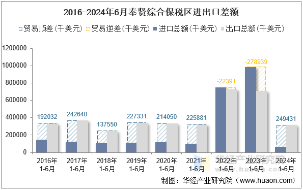 2016-2024年6月奉贤综合保税区进出口差额