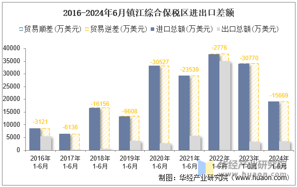 2016-2024年6月镇江综合保税区进出口差额