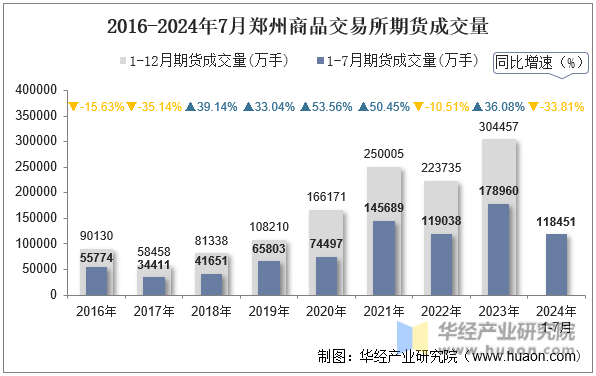 2016-2024年7月郑州商品交易所期货成交量