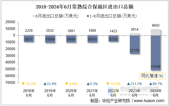 2018-2024年6月常熟综合保税区进出口总额