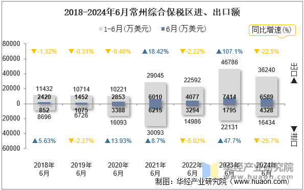 2018-2024年6月常州综合保税区进、出口额