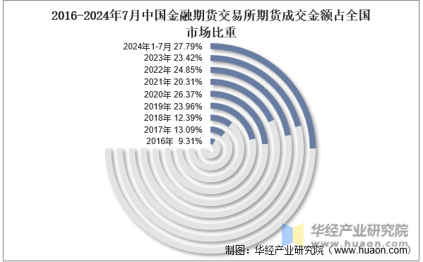 2016-2024年7月中国金融期货交易所期货成交金额占全国市场比重