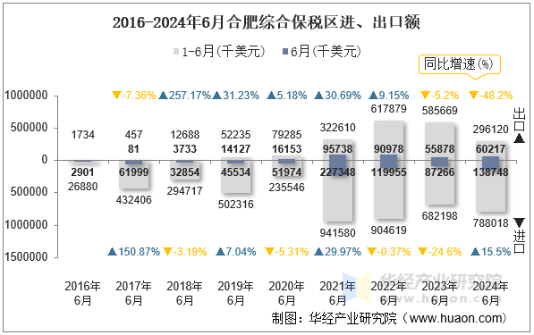 2016-2024年6月合肥综合保税区进、出口额