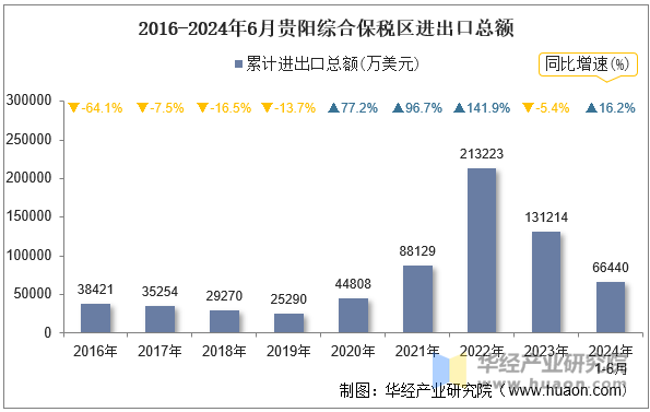 2016-2024年6月贵阳综合保税区进出口总额