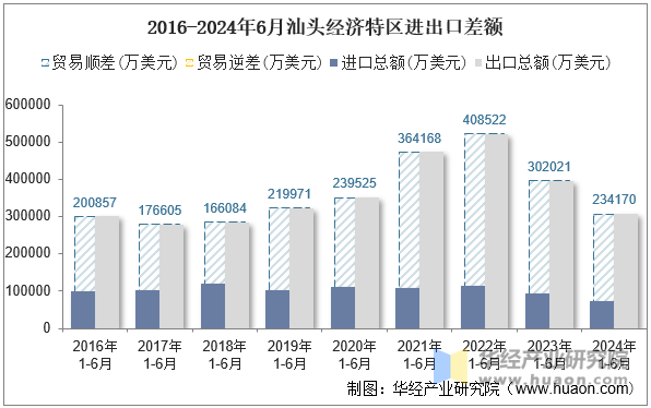 2016-2024年6月汕头经济特区进出口差额