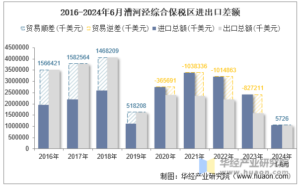 2016-2024年6月漕河泾综合保税区进出口差额