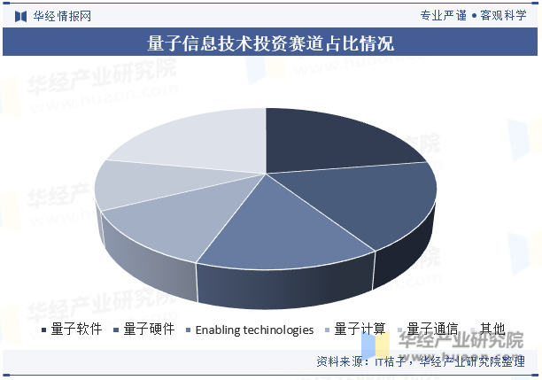 量子信息技术投资赛道占比情况