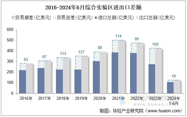 2016-2024年6月综合实验区进出口差额