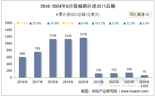 2016-2024年6月保税港区进出口总额
