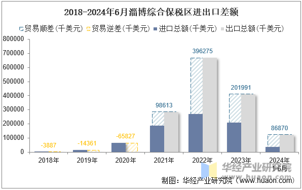 2018-2024年6月淄博综合保税区进出口差额