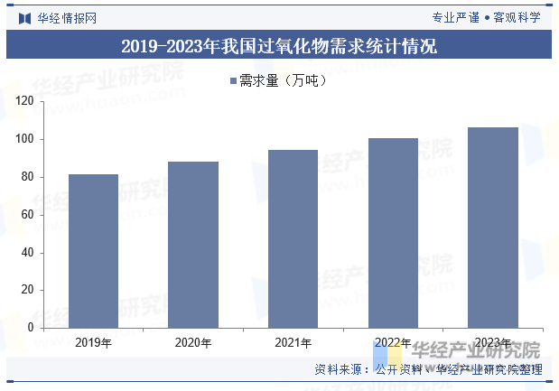 2019-2023年我国过氧化物需求统计情况