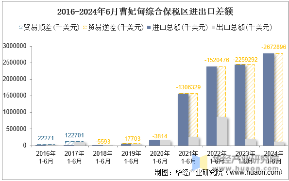 2016-2024年6月曹妃甸综合保税区进出口差额