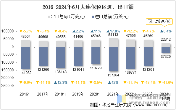 2016-2024年6月大连保税区进、出口额