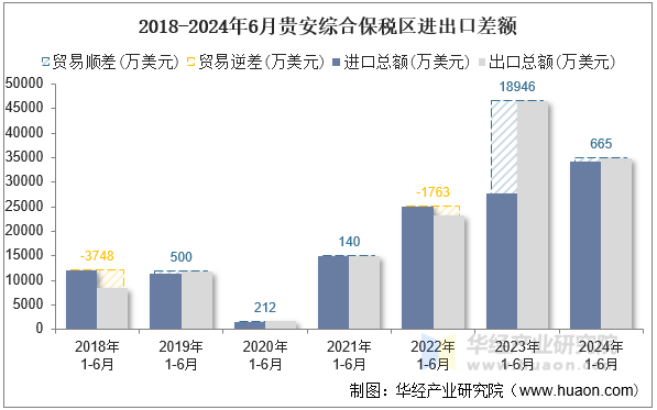 2018-2024年6月贵安综合保税区进出口差额