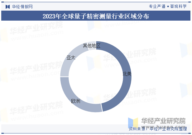 2023年全球量子精密测量行业区域分布