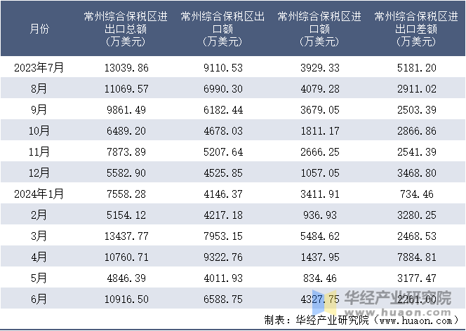 2023-2024年6月常州综合保税区进出口额月度情况统计表