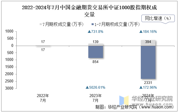 2022-2024年7月中国金融期货交易所中证1000股指期权成交量