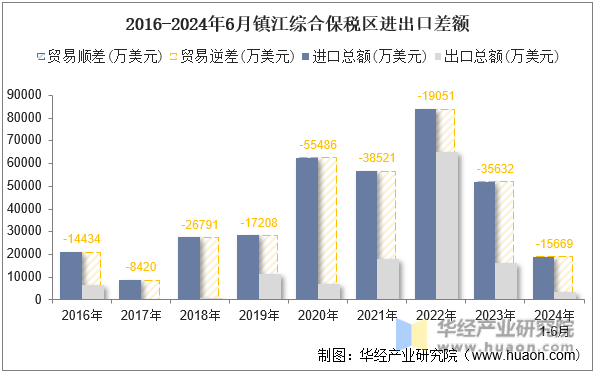 2016-2024年6月镇江综合保税区进出口差额