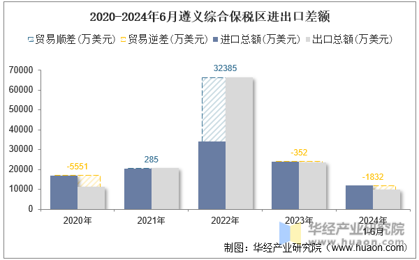 2020-2024年6月遵义综合保税区进出口差额