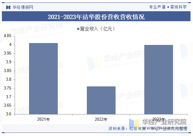 2021-2023年洁华股份营收营收情况