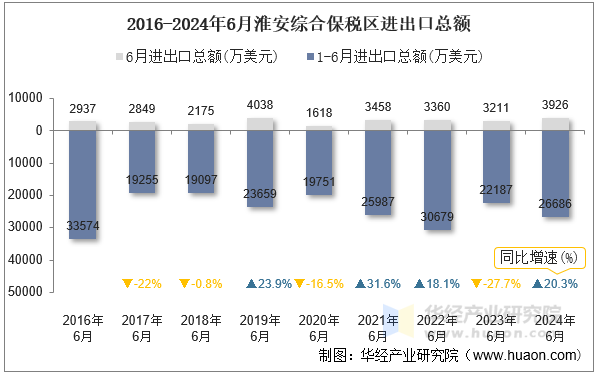 2016-2024年6月淮安综合保税区进出口总额