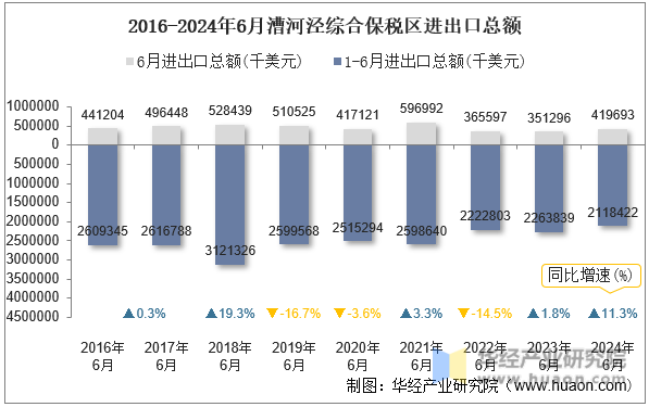 2016-2024年6月漕河泾综合保税区进出口总额