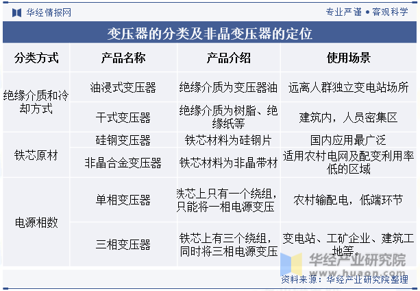 变压器的分类及非晶变压器的定位