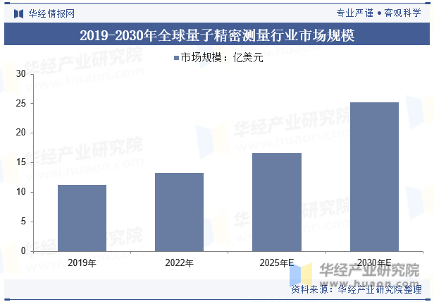 2019-2030年全球量子精密测量行业市场规模