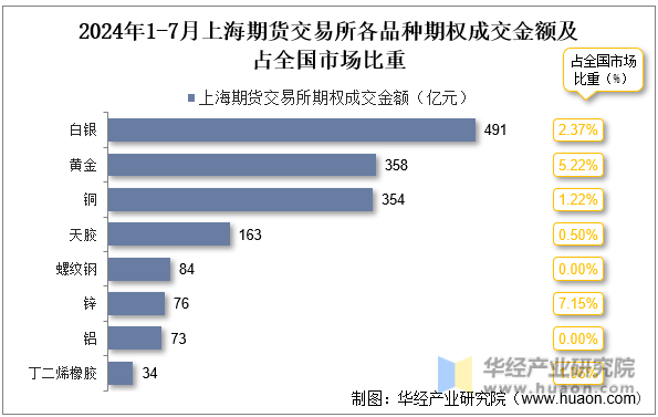 2024年1-7月上海期货交易所各品种期权成交金额及占全国市场比重