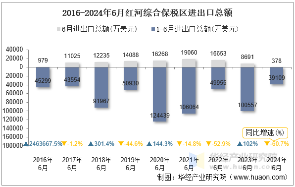 2016-2024年6月红河综合保税区进出口总额