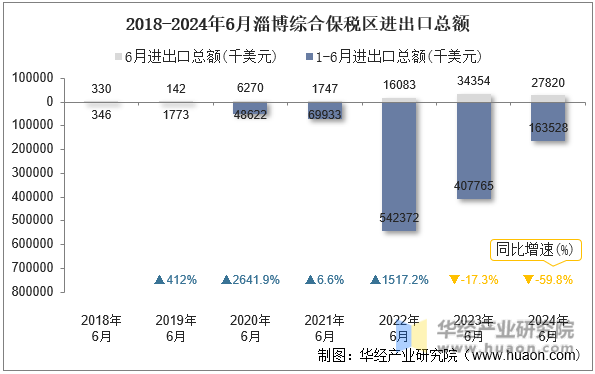 2018-2024年6月淄博综合保税区进出口总额