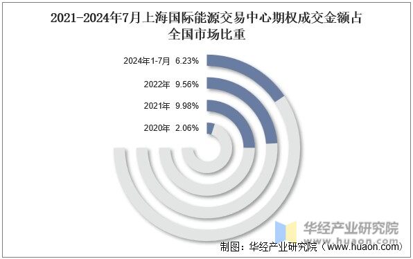 2021-2024年7月上海国际能源交易中心期权成交金额占全国市场比重