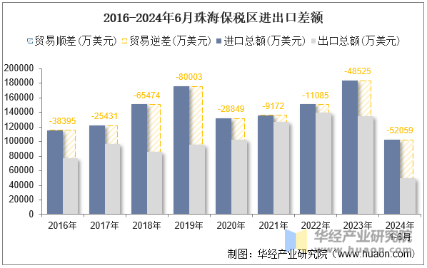 2016-2024年6月珠海保税区进出口差额