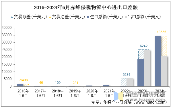 2016-2024年6月赤峰保税物流中心进出口差额