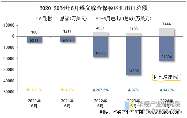 2020-2024年6月遵义综合保税区进出口总额