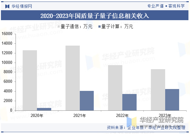 2020-2023年国盾量子量子信息相关收入