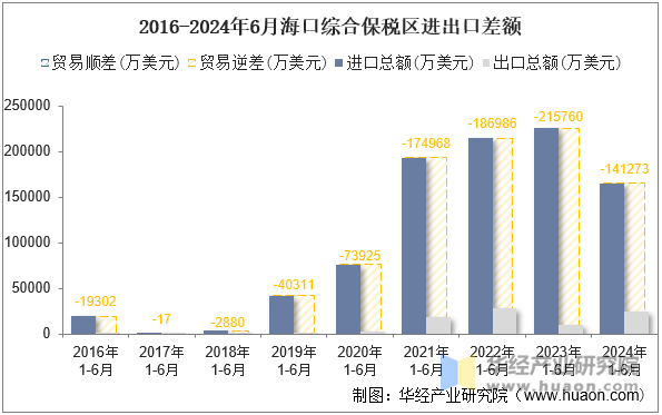 2016-2024年6月海口综合保税区进出口差额