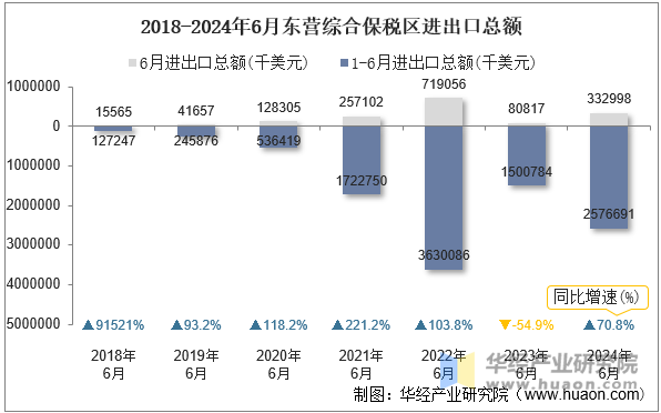 2018-2024年6月东营综合保税区进出口总额