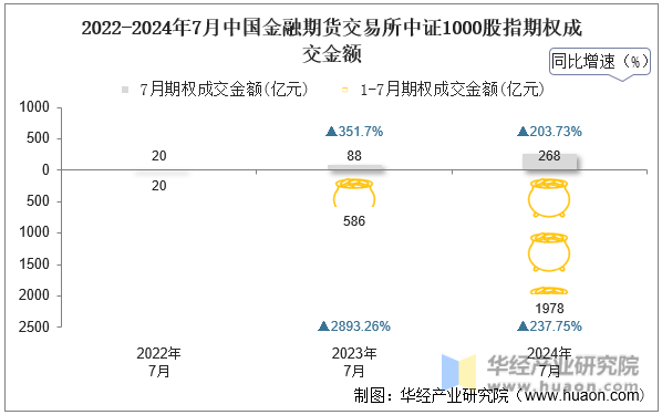 2022-2024年7月中国金融期货交易所中证1000股指期权成交金额