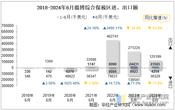 2018-2024年6月淄博综合保税区进、出口额