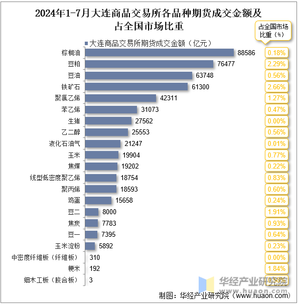 2024年1-7月大连商品交易所各品种期货成交金额及占全国市场比重