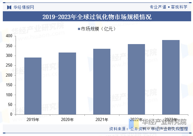 2019-2023年全球过氧化物市场规模情况